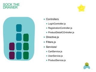 SOCK THE
DRAWER
■  Controllers
●  LoginController.js
●  RegistrationController.js
●  ProductDetailCOntroller.js
■  Directive.js
■  Filters.js
■  Services/
●  CartService.js
●  UserService.js
●  ProductService.js
11
 