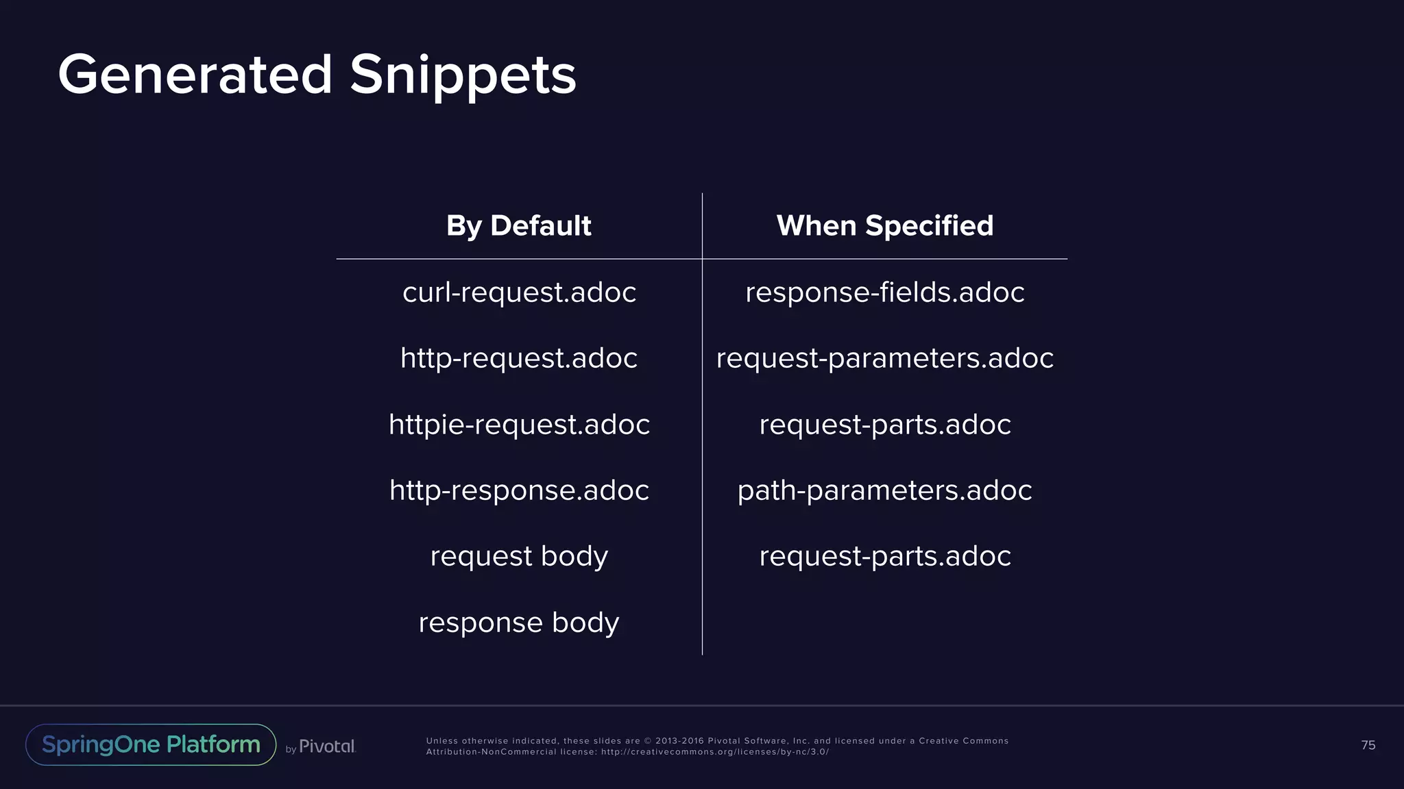 Unless otherwise indicated, these slides are © 2013-2016 Pivotal Software, Inc. and licensed under a Creative Commons Attribution-NonCommercial license: http://creativecommons.org/licenses/by-nc/3.0/ Generated Snippets 75 By Default When Speciﬁed curl-request.adoc response-ﬁelds.adoc http-request.adoc request-parameters.adoc httpie-request.adoc request-parts.adoc http-response.adoc path-parameters.adoc request body request-parts.adoc response body 