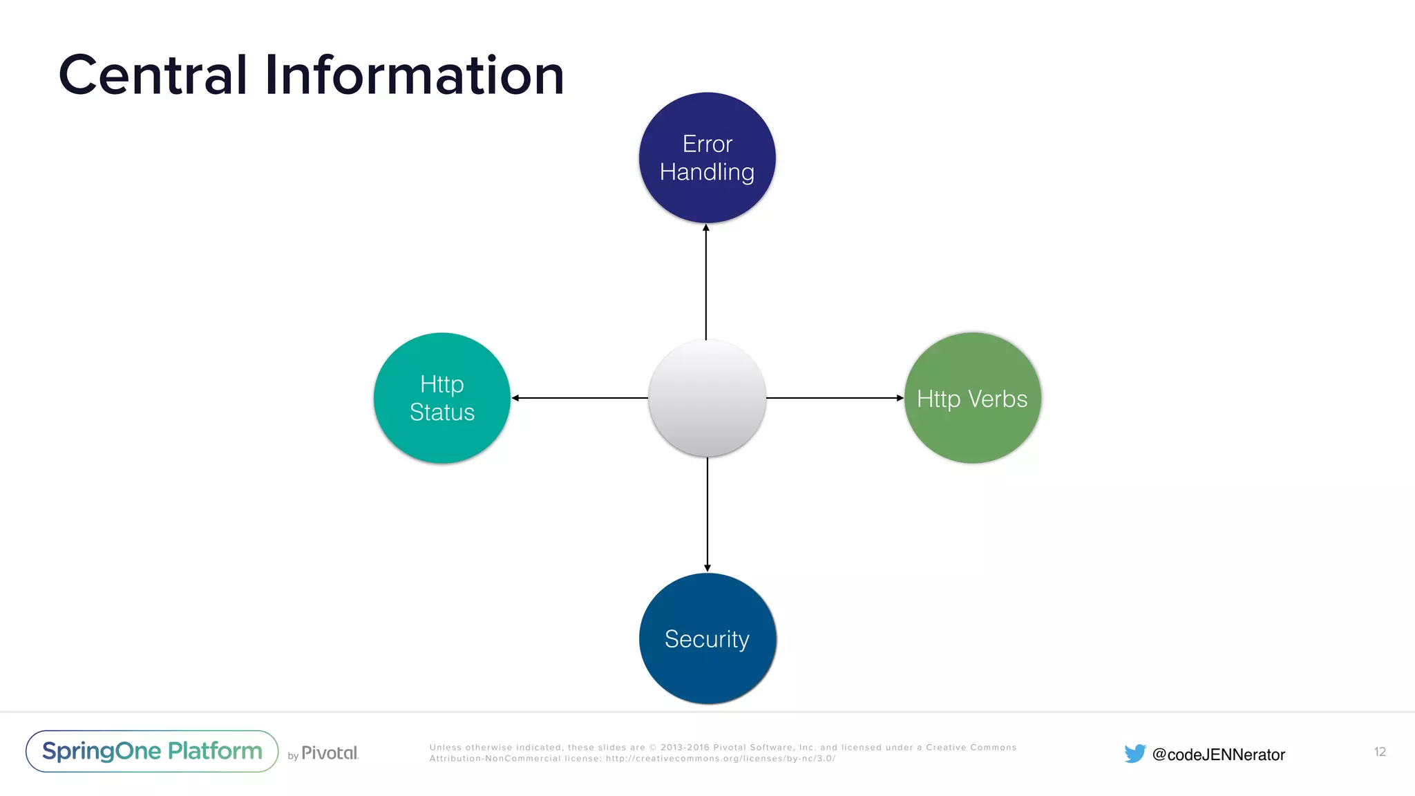 Unless otherwise indicated, these slides are © 2013-2016 Pivotal Software, Inc. and licensed under a Creative Commons Attribution-NonCommercial license: http://creativecommons.org/licenses/by-nc/3.0/ Central Information 12 Security Http Verbs Error Handling Http Status 