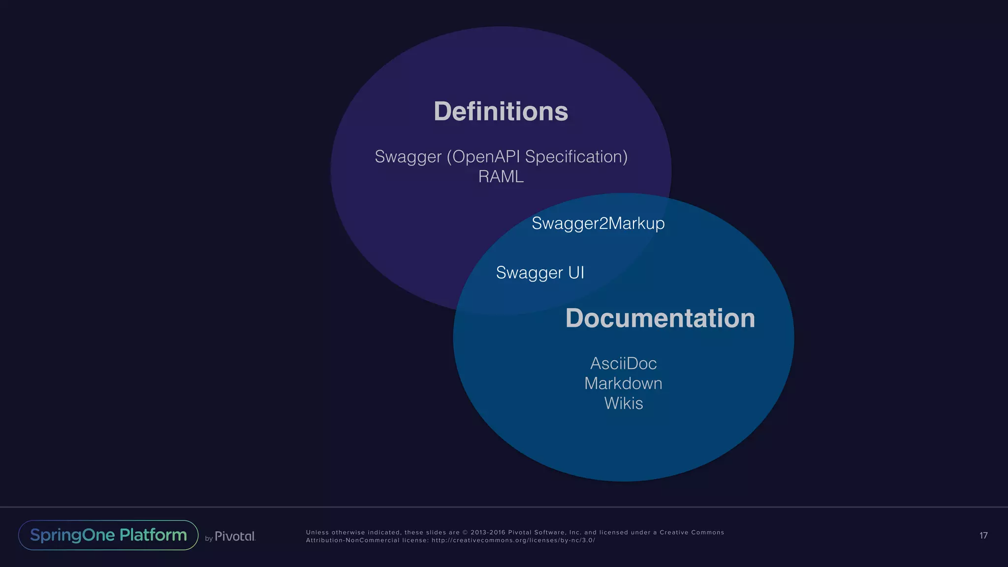 Unless otherwise indicated, these slides are © 2013-2016 Pivotal Software, Inc. and licensed under a Creative Commons Attribution-NonCommercial license: http://creativecommons.org/licenses/by-nc/3.0/ 17 Deﬁnitions Swagger (OpenAPI Speciﬁcation) RAML Documentation AsciiDoc Markdown Wikis Swagger UI Swagger2Markup 