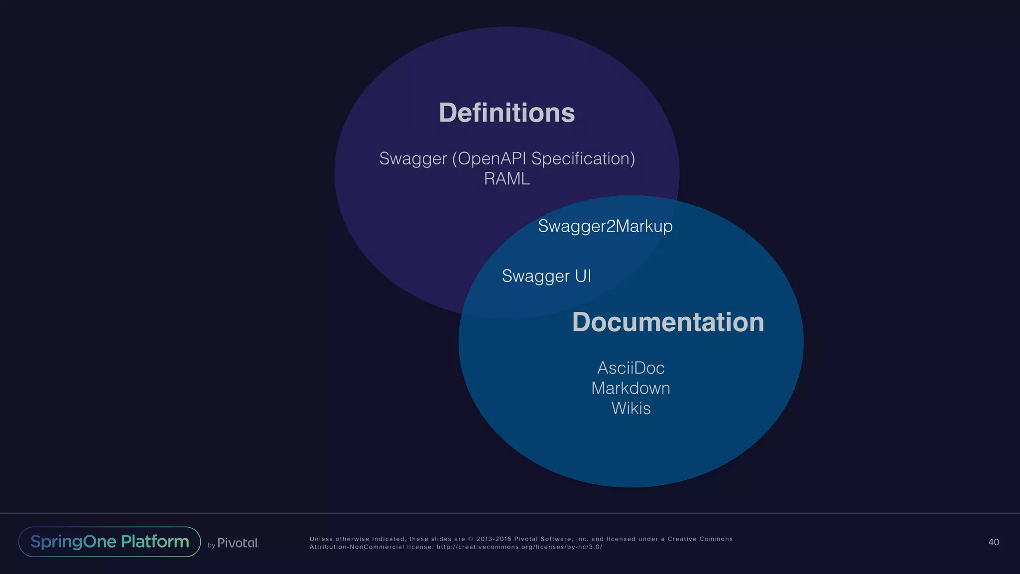 Unless otherwise indicated, these slides are © 2013-2016 Pivotal Software, Inc. and licensed under a Creative Commons Attribution-NonCommercial license: http://creativecommons.org/licenses/by-nc/3.0/ 40 Deﬁnitions Swagger (OpenAPI Speciﬁcation) RAML Documentation AsciiDoc Markdown Wikis Swagger UI Swagger2Markup 