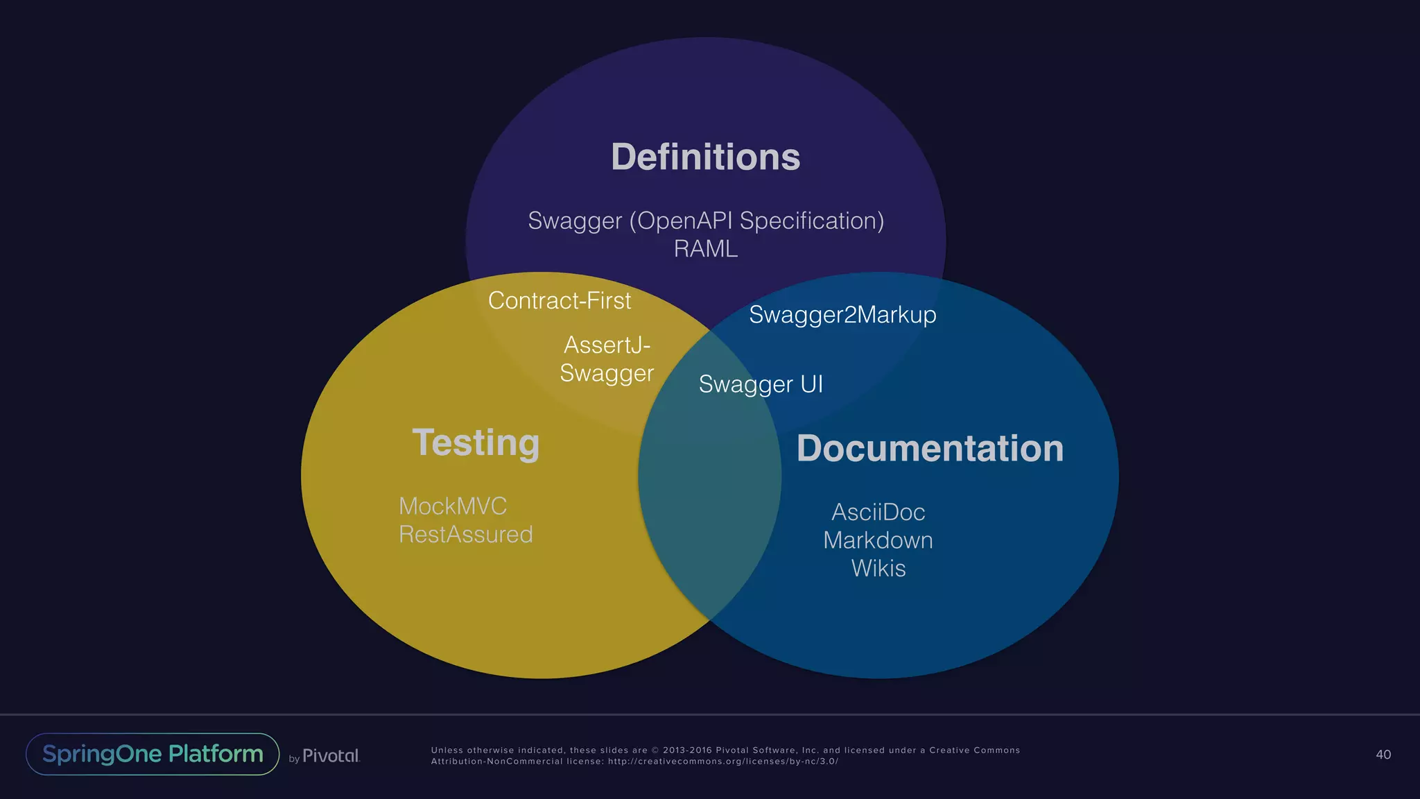 Unless otherwise indicated, these slides are © 2013-2016 Pivotal Software, Inc. and licensed under a Creative Commons Attribution-NonCommercial license: http://creativecommons.org/licenses/by-nc/3.0/ 40 Deﬁnitions Swagger (OpenAPI Speciﬁcation) RAML Testing MockMVC RestAssured Documentation AsciiDoc Markdown Wikis Swagger UI Swagger2Markup AssertJ- Swagger Contract-First 