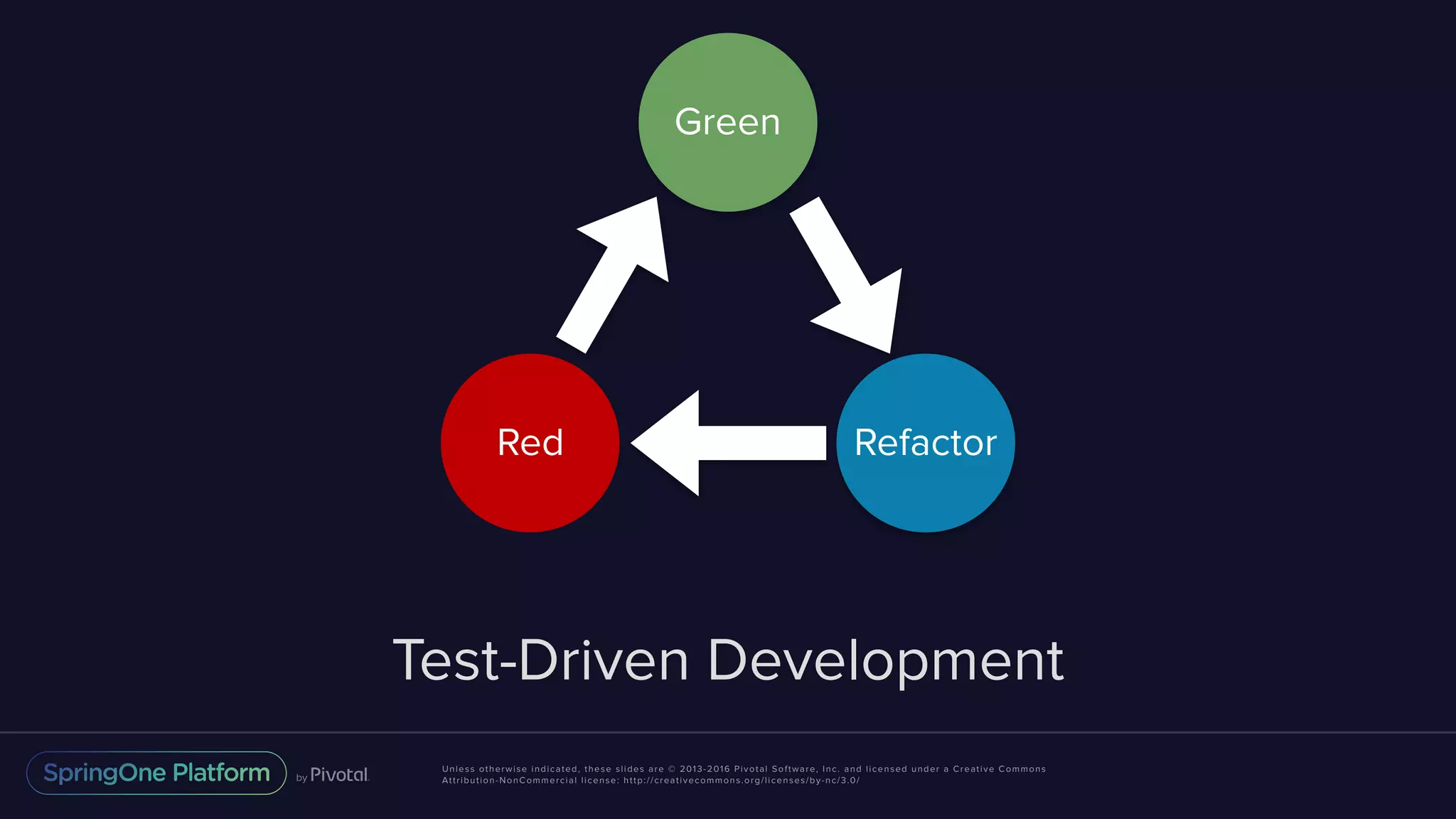 Unless otherwise indicated, these slides are © 2013-2016 Pivotal Software, Inc. and licensed under a Creative Commons Attribution-NonCommercial license: http://creativecommons.org/licenses/by-nc/3.0/ Test-Driven Development Green Red Refactor 
