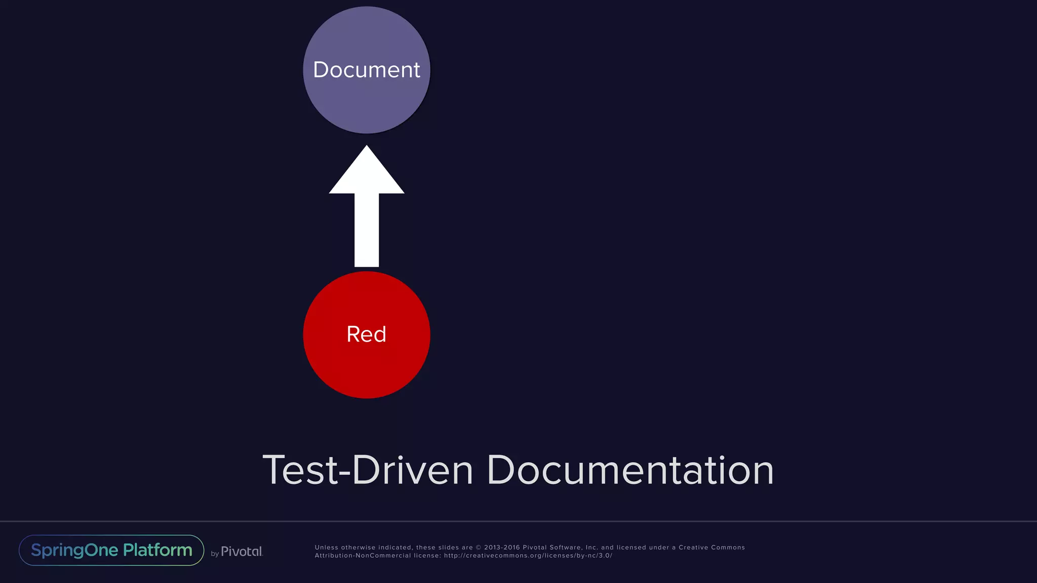 Unless otherwise indicated, these slides are © 2013-2016 Pivotal Software, Inc. and licensed under a Creative Commons Attribution-NonCommercial license: http://creativecommons.org/licenses/by-nc/3.0/ Test-Driven Documentation Document Red 