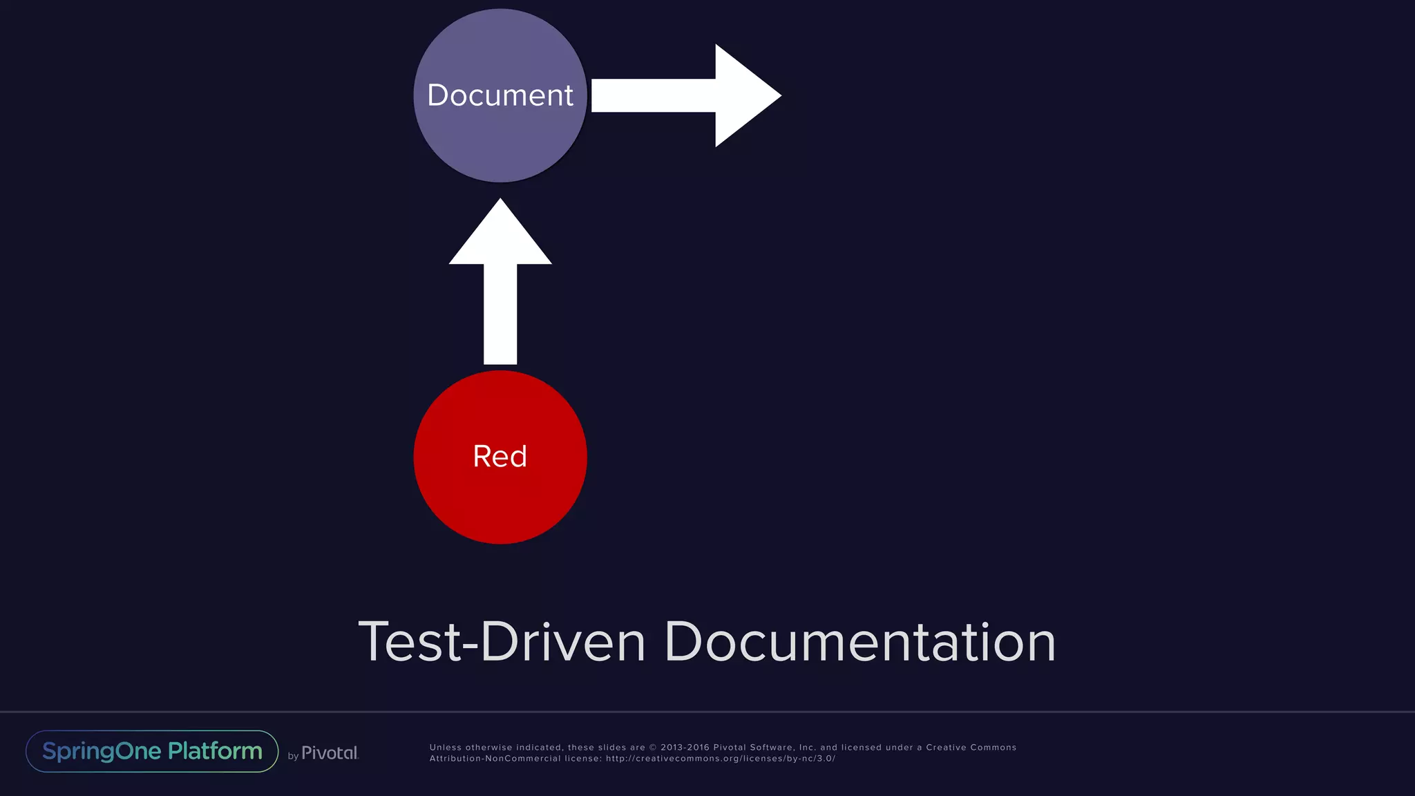 Unless otherwise indicated, these slides are © 2013-2016 Pivotal Software, Inc. and licensed under a Creative Commons Attribution-NonCommercial license: http://creativecommons.org/licenses/by-nc/3.0/ Test-Driven Documentation Document Red 