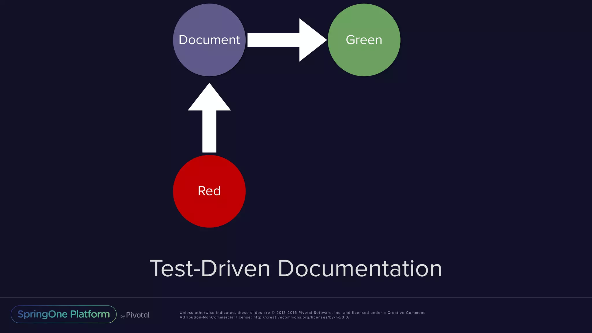 Unless otherwise indicated, these slides are © 2013-2016 Pivotal Software, Inc. and licensed under a Creative Commons Attribution-NonCommercial license: http://creativecommons.org/licenses/by-nc/3.0/ Test-Driven Documentation Document Green Red 