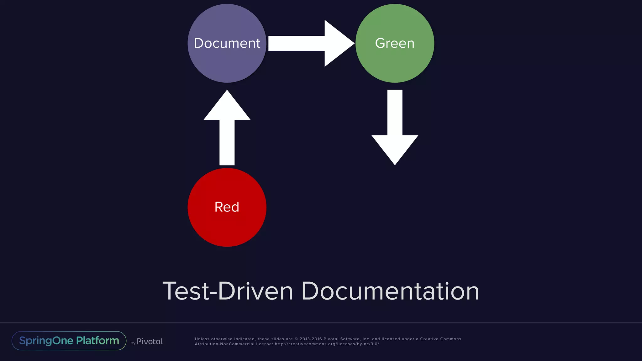Unless otherwise indicated, these slides are © 2013-2016 Pivotal Software, Inc. and licensed under a Creative Commons Attribution-NonCommercial license: http://creativecommons.org/licenses/by-nc/3.0/ Test-Driven Documentation Document Green Red 