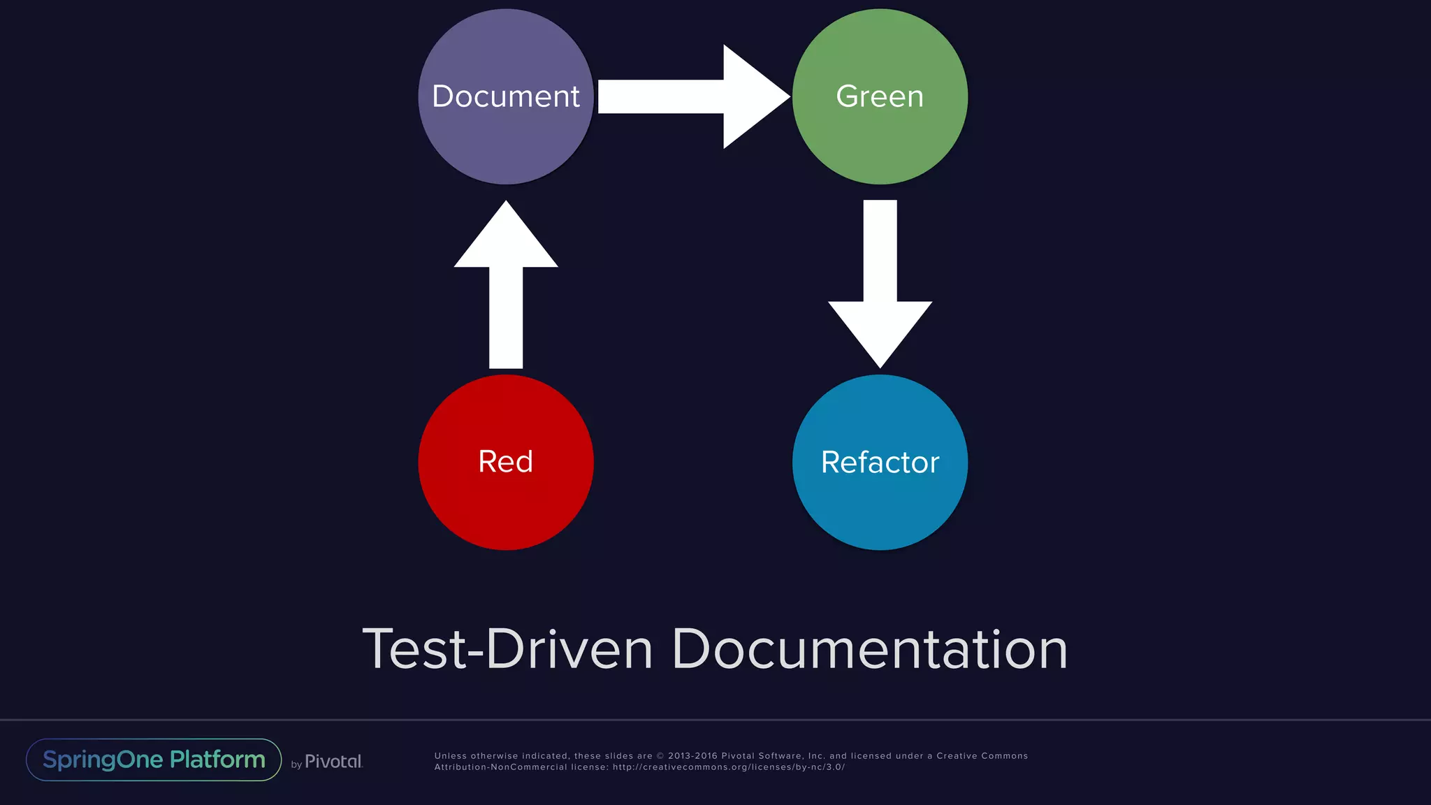 Unless otherwise indicated, these slides are © 2013-2016 Pivotal Software, Inc. and licensed under a Creative Commons Attribution-NonCommercial license: http://creativecommons.org/licenses/by-nc/3.0/ Test-Driven Documentation Document Green Red Refactor 