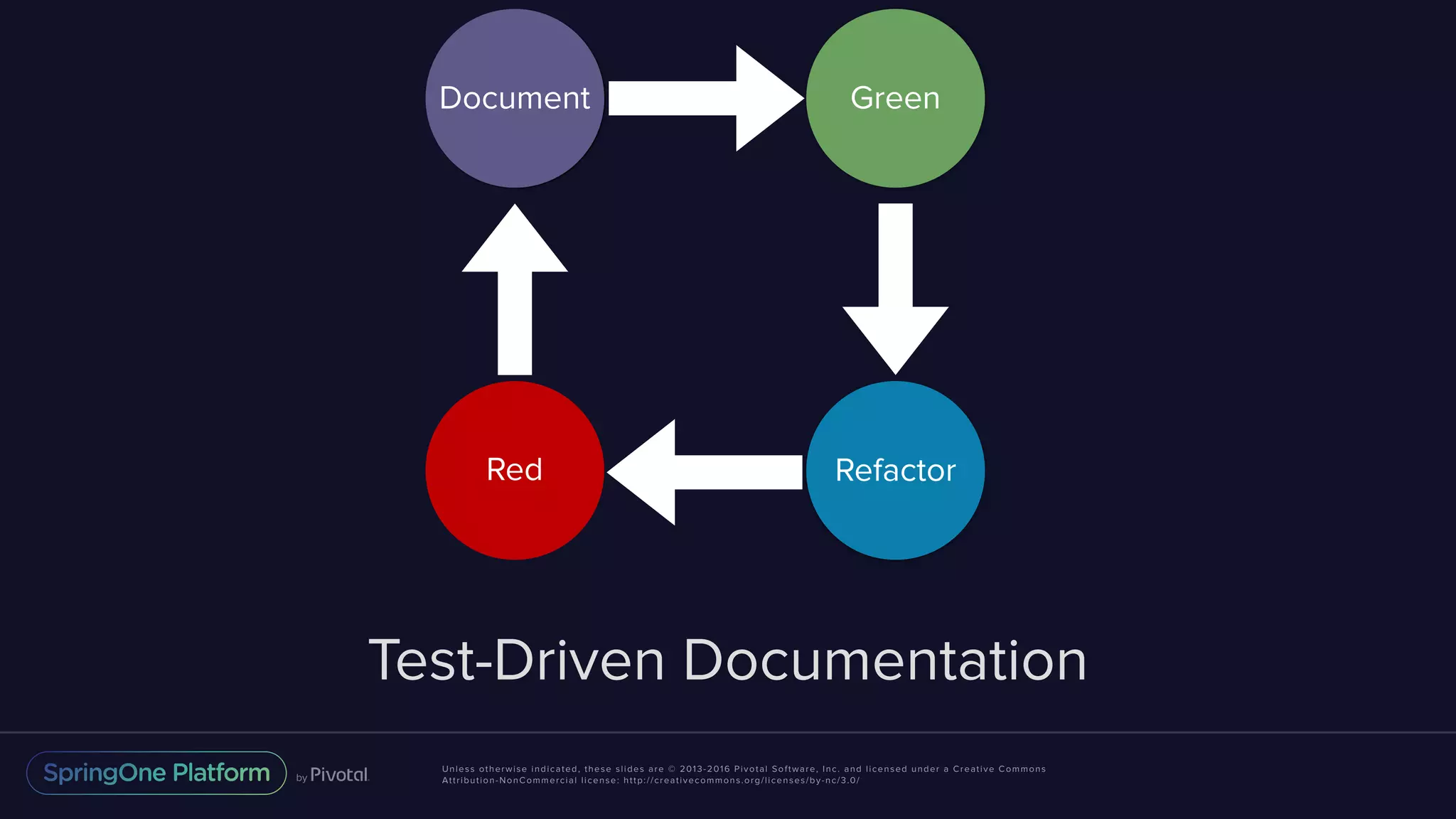 Unless otherwise indicated, these slides are © 2013-2016 Pivotal Software, Inc. and licensed under a Creative Commons Attribution-NonCommercial license: http://creativecommons.org/licenses/by-nc/3.0/ Test-Driven Documentation Document Green Red Refactor 