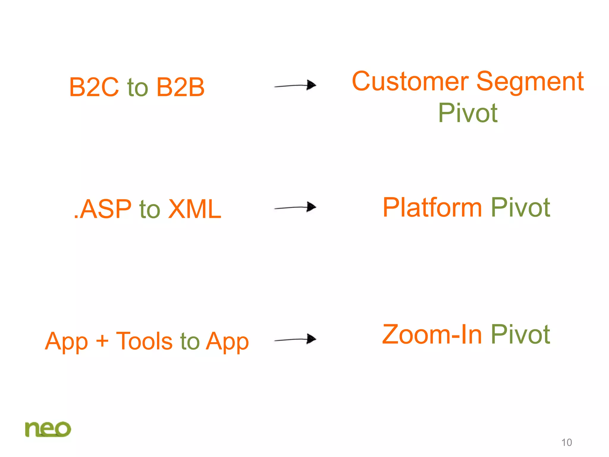 10
B2C to B2B Customer Segment
Pivot
.ASP to XML Platform Pivot
App + Tools to App Zoom-In Pivot
 