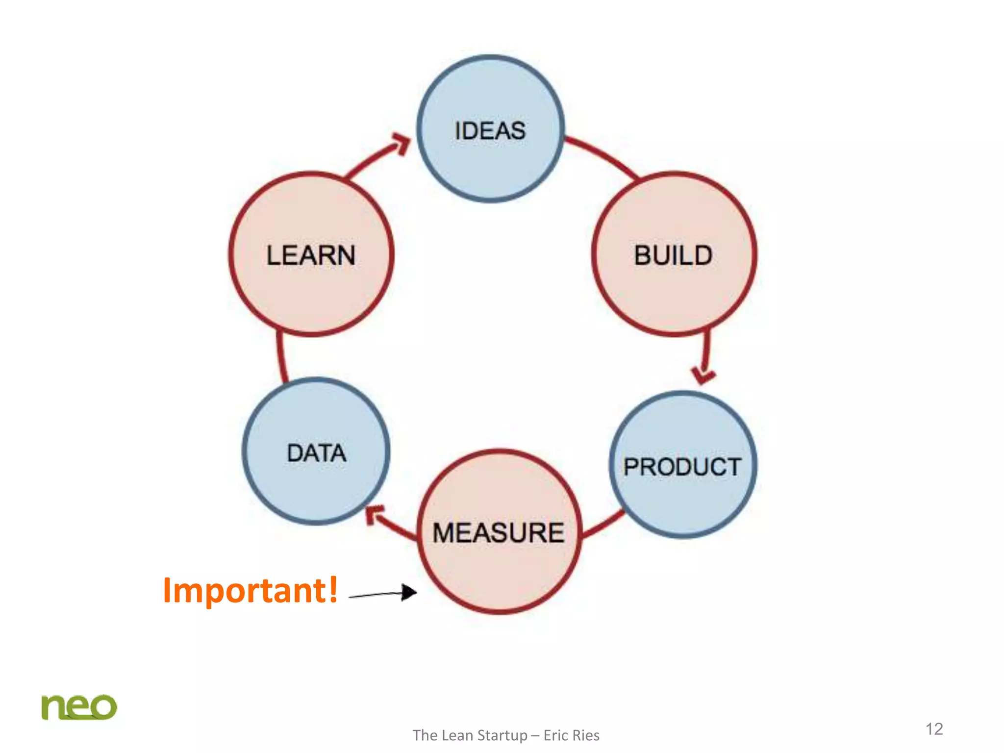12
Important!
The Lean Startup – Eric Ries
 