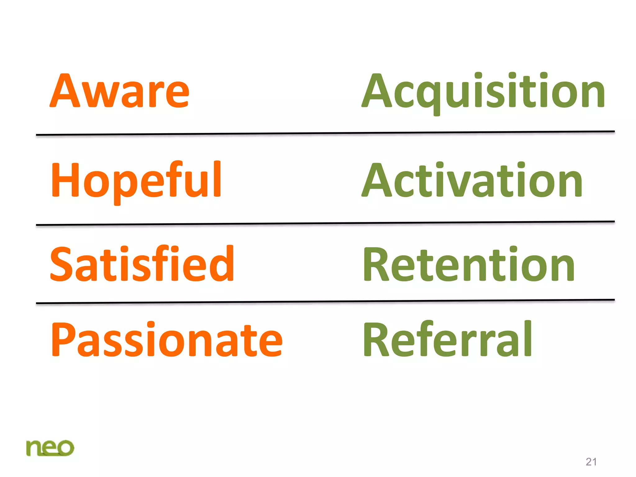 21
Aware
Hopeful
Satisfied
Passionate
Acquisition
Activation
Retention
Referral
 