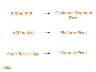 10
B2C to B2B Customer Segment
Pivot
.ASP to XML Platform Pivot
App + Tools to App Zoom-In Pivot
 
