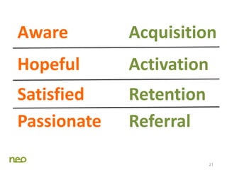 21
Aware
Hopeful
Satisfied
Passionate
Acquisition
Activation
Retention
Referral
 