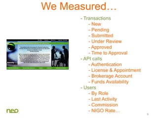 9
- Transactions
- New
- Pending
- Submitted
- Under Review
- Approved
- Time to Approval
- API calls
- Authentication
- License & Appointment
- Brokerage Account
- Funds Availability
- Users
- By Role
- Last Activity
- Commission
- NIGO Rate…
We Measured…
 