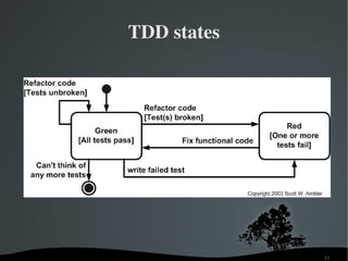Agile Test Driven Development