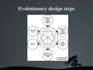 Agile Test Driven Development