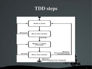 Agile Test Driven Development