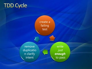 create a
              failing
               test




 remove                   write
duplicatio                 just
 n clarify              enough
  intent                 to pass
 