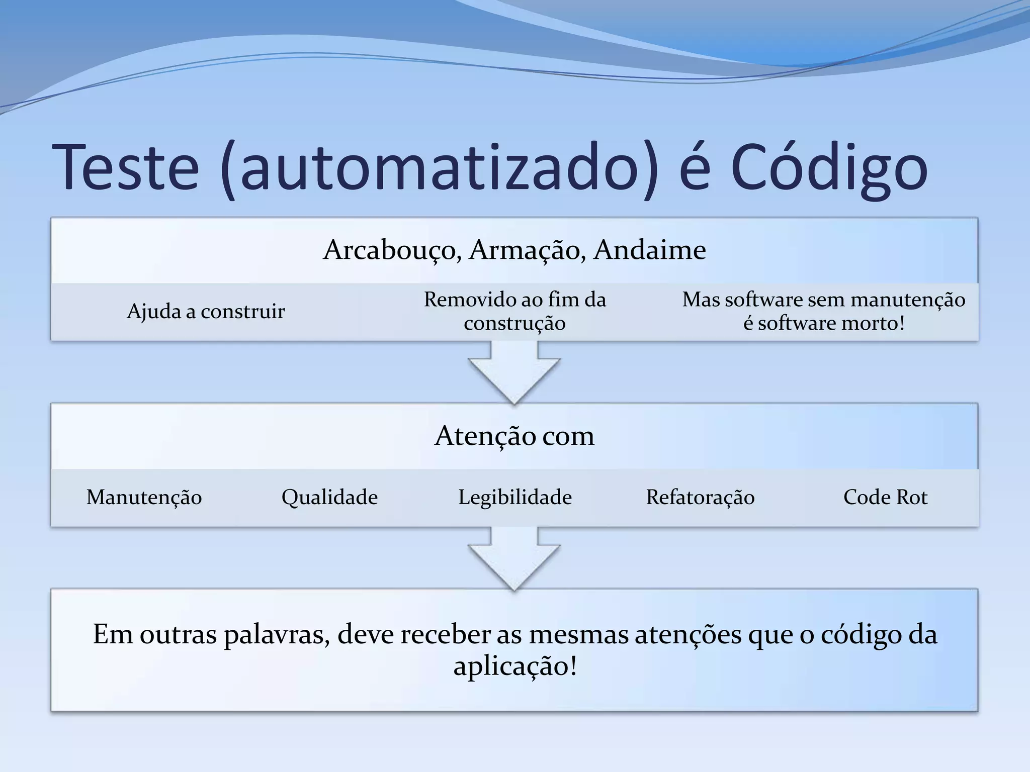 Teste (automatizado) é Código
                        Arcabouço, Armação, Andaime
                                Removido ao fim da      Mas software sem manutenção
    Ajuda a construir
                                   construção                 é software morto!




                                 Atenção com

 Manutenção         Qualidade      Legibilidade      Refatoração       Code Rot




 Em outras palavras, deve receber as mesmas atenções que o código da
                              aplicação!
 
