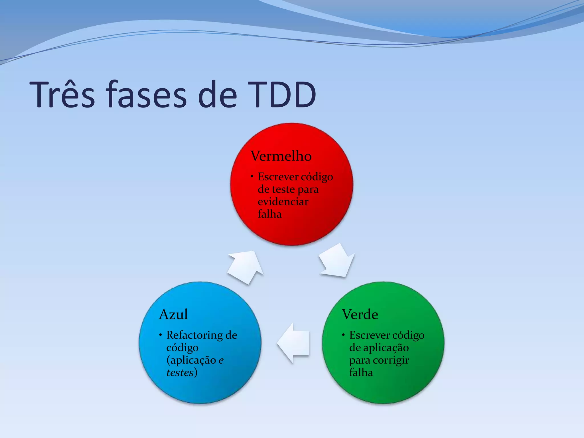 Três fases de TDD
                          Vermelho
                          • Escrever código
                            de teste para
                            evidenciar
                            falha




       Azul                                   Verde
       • Refactoring de                       • Escrever código
         código                                 de aplicação
         (aplicação e                           para corrigir
         testes)                                falha
 