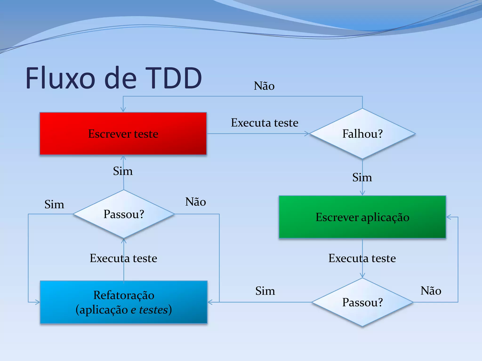 Fluxo de TDD                            Não


                                    Executa teste
         Escrever teste                                  Falhou?


              Sim
                                                           Sim

 Sim                          Não
            Passou?                                 Escrever aplicação


         Executa teste                                Executa teste


          Refatoração                   Sim                              Não
                                                         Passou?
       (aplicação e testes)
 