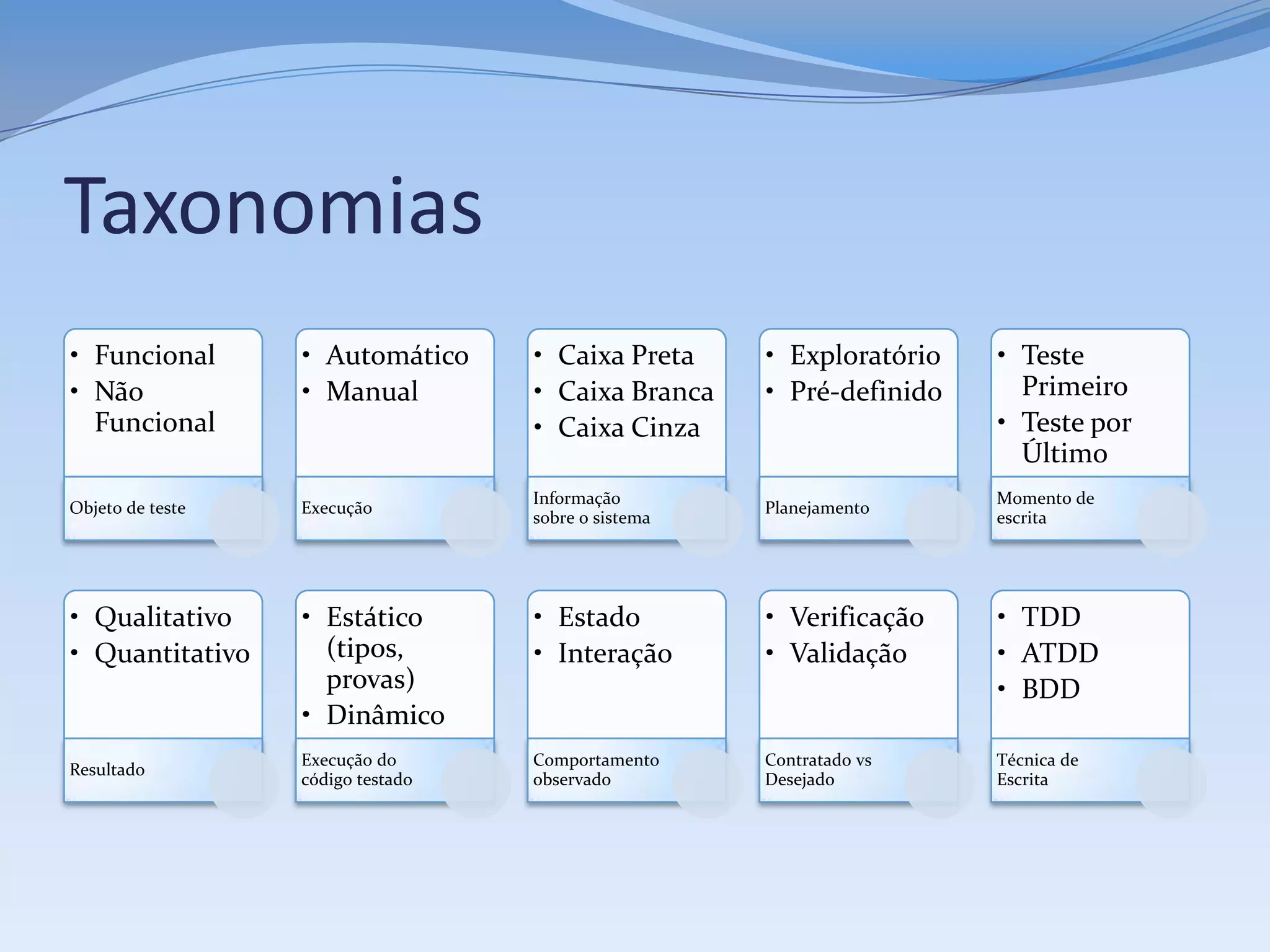 Taxonomias
• Funcional       • Automático     • Caixa Preta     • Exploratório   • Teste
• Não             • Manual         • Caixa Branca    • Pré-definido     Primeiro
  Funcional                        • Caixa Cinza                      • Teste por
                                                                        Último
                                   Informação                         Momento de
Objeto de teste   Execução                           Planejamento
                                   sobre o sistema                    escrita




• Qualitativo     • Estático       • Estado          • Verificação    • TDD
• Quantitativo      (tipos,        • Interação       • Validação      • ATDD
                    provas)                                           • BDD
                  • Dinâmico
                  Execução do      Comportamento     Contratado vs    Técnica de
Resultado
                  código testado   observado         Desejado         Escrita
 