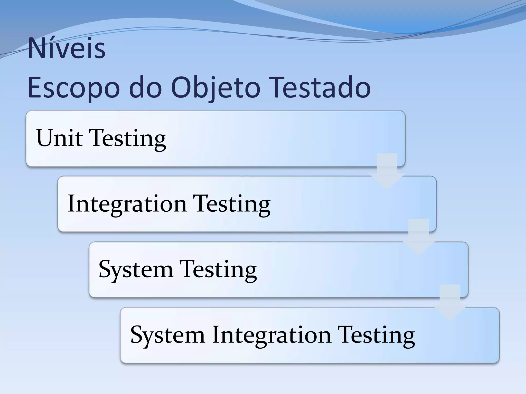 Níveis
Escopo do Objeto Testado
Unit Testing

  Integration Testing

     System Testing

        System Integration Testing
 
