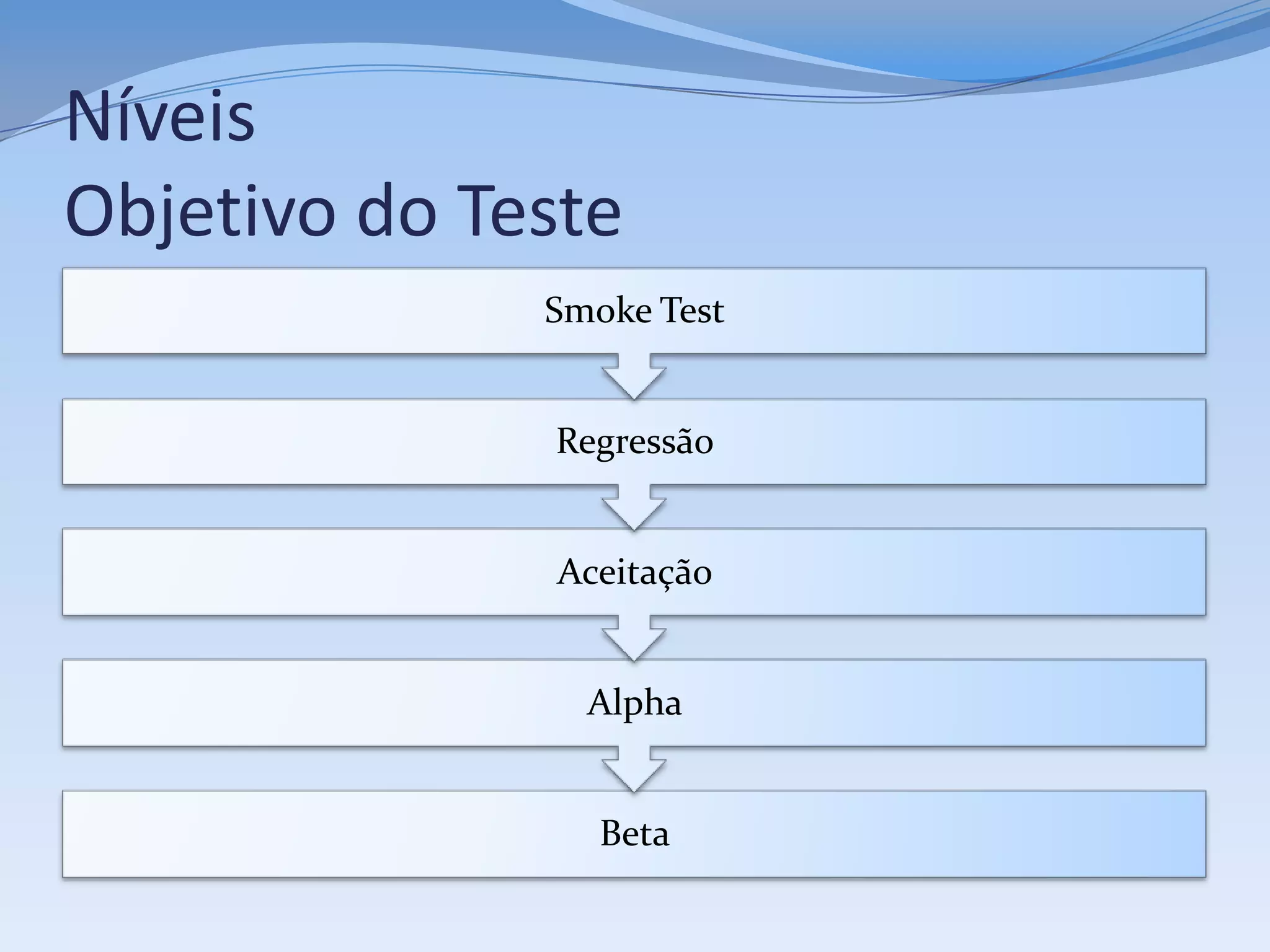 Níveis
Objetivo do Teste
              Smoke Test


              Regressão


              Aceitação


                Alpha


                 Beta
 
