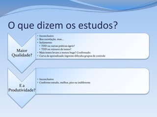 O que dizem os estudos?
                 • Inconclusivo
                 • Boa correlação, mas...
                 • Isolamento
                   • TDD ou outras práticas ágeis?
                   • TDD ou número de testes?
   Maior         • Mais testes levam a menos bugs? Confirmado.
 Qualidade?      • Curva de aprendizado íngreme dificulta grupos de controle




                 • Inconclusivo
                 • Conforme estudo, melhor, pior ou indiferente
     Ea
Produtividade?
 