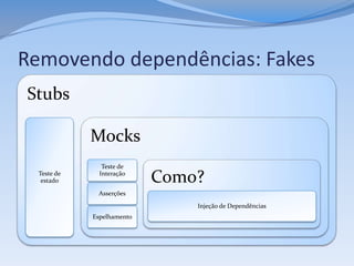Removendo dependências: Fakes
Stubs

             Mocks
                Teste de
  Teste de
   estado
               Interação
                            Como?
              Asserções
                                Injeção de Dependências
             Espelhamento
 