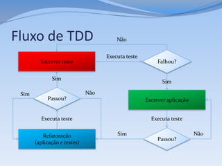 Fluxo de TDD                            Não


                                    Executa teste
         Escrever teste                                  Falhou?


              Sim
                                                           Sim

 Sim                          Não
            Passou?                                 Escrever aplicação


         Executa teste                                Executa teste


          Refatoração                   Sim                              Não
                                                         Passou?
       (aplicação e testes)
 