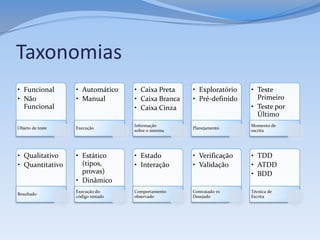 Taxonomias
• Funcional       • Automático     • Caixa Preta     • Exploratório   • Teste
• Não             • Manual         • Caixa Branca    • Pré-definido     Primeiro
  Funcional                        • Caixa Cinza                      • Teste por
                                                                        Último
                                   Informação                         Momento de
Objeto de teste   Execução                           Planejamento
                                   sobre o sistema                    escrita




• Qualitativo     • Estático       • Estado          • Verificação    • TDD
• Quantitativo      (tipos,        • Interação       • Validação      • ATDD
                    provas)                                           • BDD
                  • Dinâmico
                  Execução do      Comportamento     Contratado vs    Técnica de
Resultado
                  código testado   observado         Desejado         Escrita
 