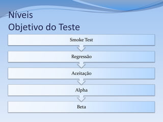 Níveis
Objetivo do Teste
              Smoke Test


              Regressão


              Aceitação


                Alpha


                 Beta
 