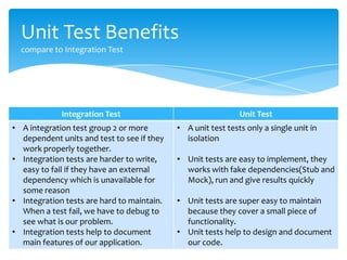 Unit Test Benefits
  compare to Integration Test




             Integration Test                                 Unit Test
• A integration test group 2 or more        • A unit test tests only a single unit in
  dependent units and test to see if they     isolation
  work properly together.
• Integration tests are harder to write,    • Unit tests are easy to implement, they
  easy to fail if they have an external       works with fake dependencies(Stub and
  dependency which is unavailable for         Mock), run and give results quickly
  some reason
• Integration tests are hard to maintain.   • Unit tests are super easy to maintain
  When a test fail, we have to debug to       because they cover a small piece of
  see what is our problem.                    functionality.
• Integration tests help to document        • Unit tests help to design and document
  main features of our application.           our code.
 