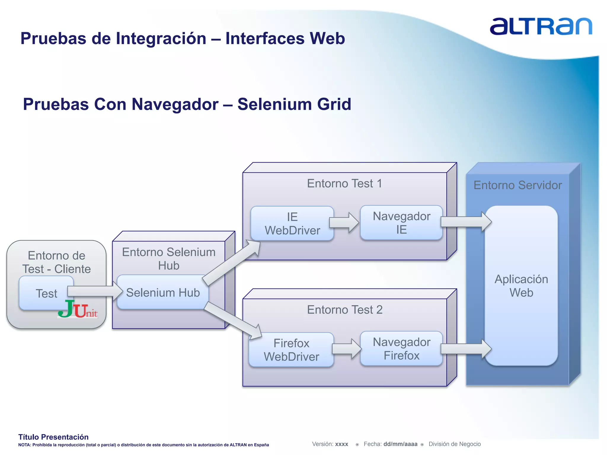 Pruebas de Integración – Interfaces Web


  Pruebas Con Navegador – Selenium Grid



                                                                                                                              Entorno Test 1                                                  Entorno Servidor

                                                                                                                          IE                          Navegador
                                                                                                                       WebDriver                         IE

  Entorno de                                      Entorno Selenium
 Test - Cliente                                         Hub
                                                                                                                                                                                                    Aplicación
        Test                                        Selenium Hub                                                                                                                                      Web
                                                                                                                              Entorno Test 2

                                                                                                                        Firefox                       Navegador
                                                                                                                       WebDriver                       Firefox




Título Presentación
NOTA: Prohibida la reproducción (total o parcial) o distribución de este documento sin la autorización de ALTRAN en España    Versión: xxxx   ž    Fecha: dd/mm/aaaa   ž    División de Negocio
 
