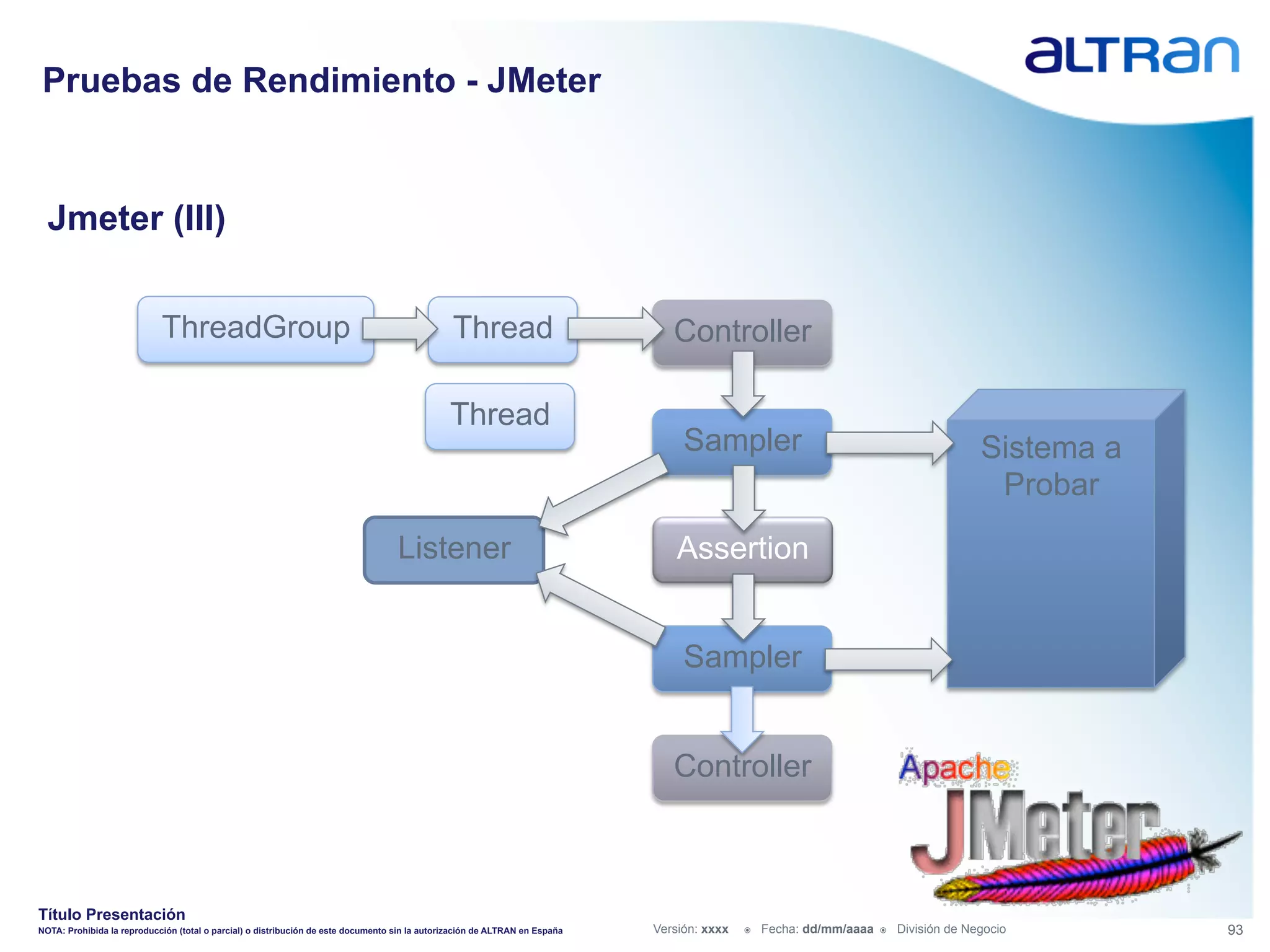 Pruebas de Rendimiento - JMeter


  Jmeter (III)


                            ThreadGroup                                                         Thread                          Controller

                                                                                               Thread
                                                                                                                                  Sampler                                                  Sistema a
                                                                                                                                                                                            Probar
                                                                                   Listener                                      Assertion


                                                                                                                                  Sampler


                                                                                                                                Controller



Título Presentación
NOTA: Prohibida la reproducción (total o parcial) o distribución de este documento sin la autorización de ALTRAN en España   Versión: xxxx   ž    Fecha: dd/mm/aaaa   ž    División de Negocio       93
 