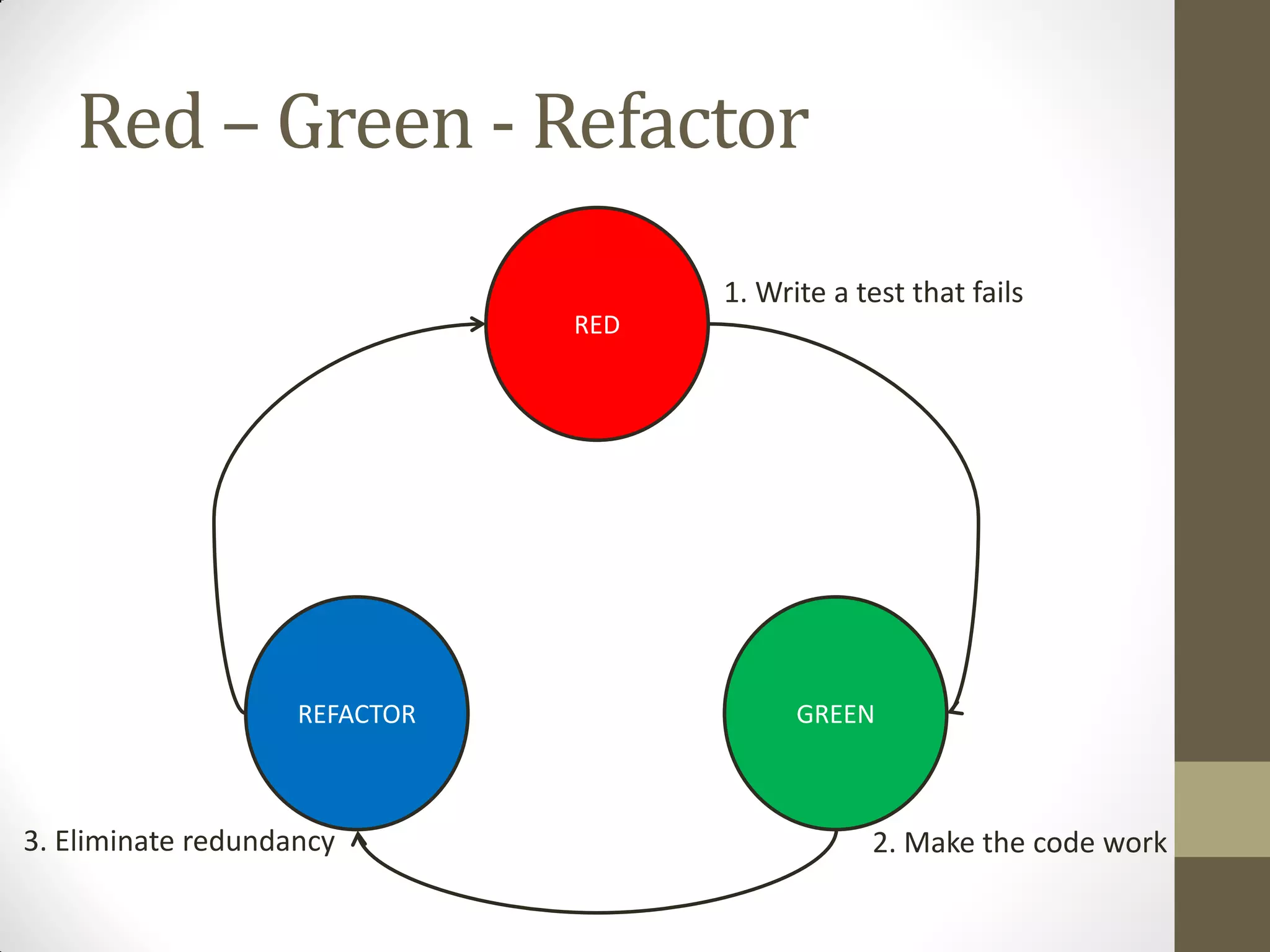 Red – Green - Refactor
1. Write a test that fails
RED

REFACTOR

3. Eliminate redundancy

GREEN

2. Make the code work

 