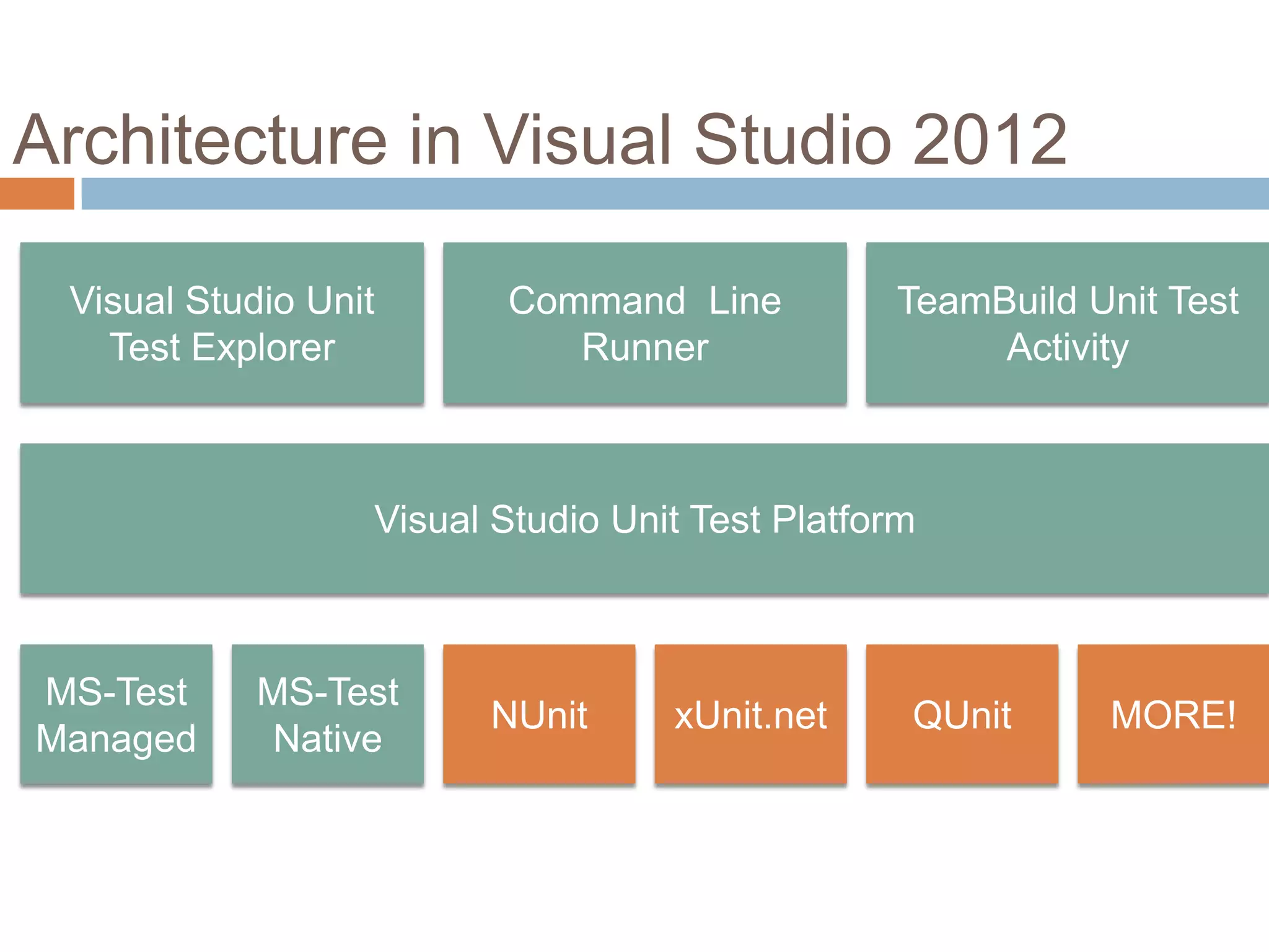 Architecture in Visual Studio 2012

 