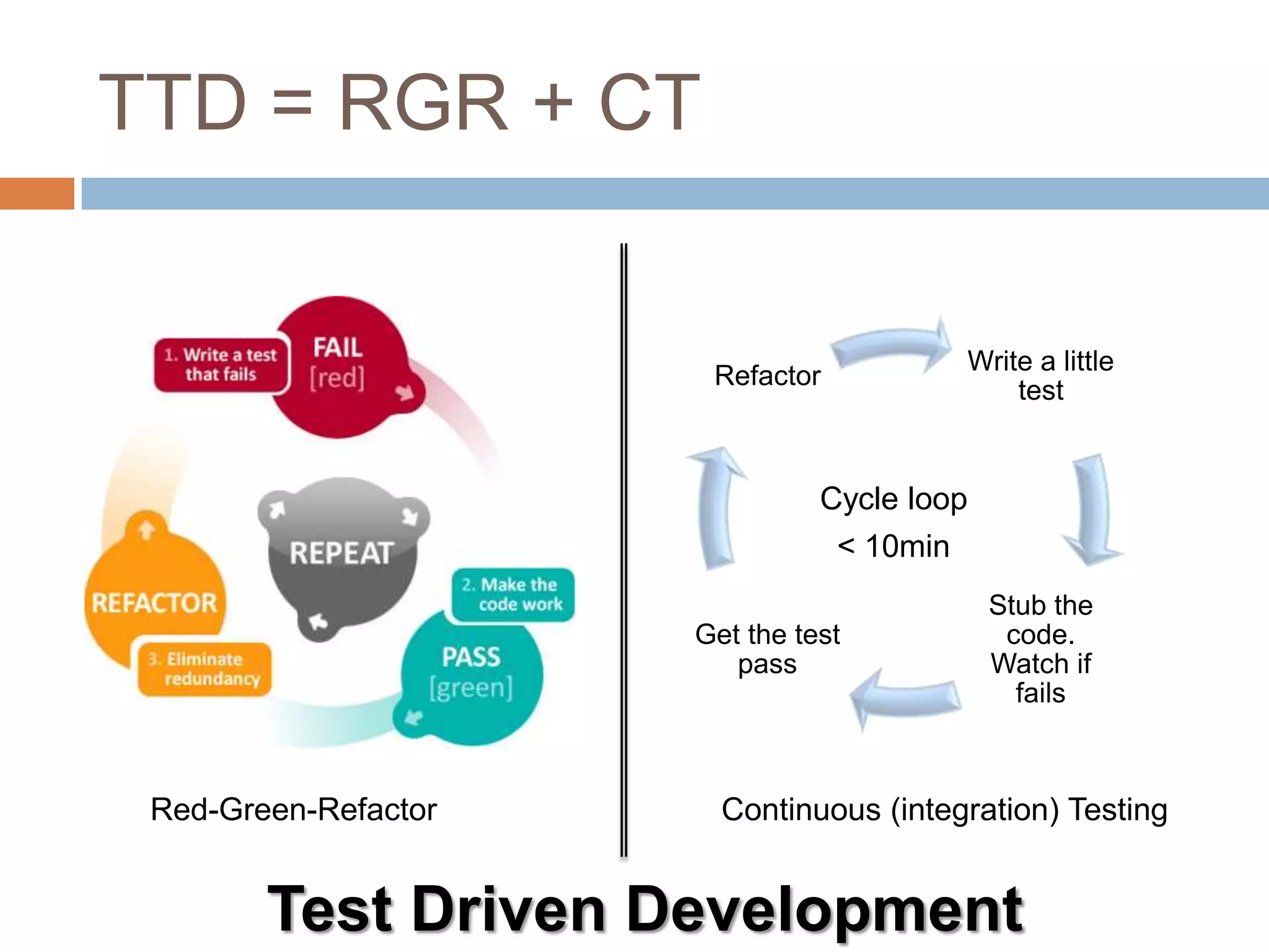 TTD = RGR + CT

Refactor

Write a little
test

Cycle loop
< 10min
Get the test
pass

Red-Green-Refactor

Stub the
code.
Watch if
fails

Continuous (integration) Testing

Test Driven Development

 