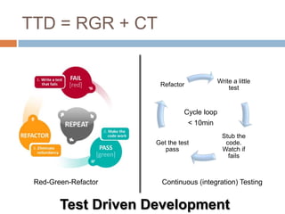 TTD = RGR + CT

Refactor

Write a little
test

Cycle loop
< 10min
Get the test
pass

Red-Green-Refactor

Stub the
code.
Watch if
fails

Continuous (integration) Testing

Test Driven Development

 