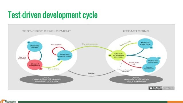 Test driven development