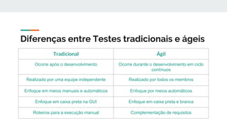 Diferenças entre Testes tradicionais e ágeis
Tradicional Ágil
Ocorre após o desenvolvimento Ocorre durante o desenvolvimento em ciclo
contínuos
Realizado por uma equipe independente Realizado por todos os membros
Enfoque em meios manuais e automáticos Enfoque por meios automáticos
Enfoque em caixa preta na GUI Enfoque em caixa preta e branca
Roteiros para a execução manual Complementação de requisitos
 