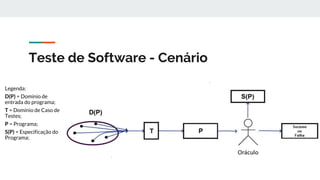 Teste de Software - Cenário
Legenda:
D(P) = Domínio de
entrada do programa;
T = Domínio de Caso de
Testes;
P = Programa;
S(P) = Especificação do
Programa;
 