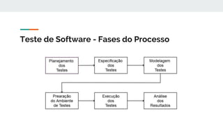 Teste de Software - Fases do Processo
 