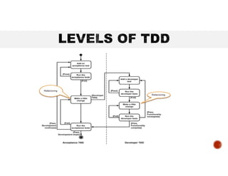 Test Driven Development | PDF
