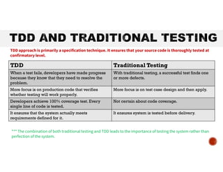 TDD Traditional Testing
When a test fails, developers have made progress
because they know that they need to resolve the
problem.
With traditional testing, a successful test finds one
or more defects.
More focus is on production code that verifies
whether testing will work properly.
More focus is on test case design and then apply.
Developers achieve 100% coverage test. Every
single line of code is tested.
Not certain about code coverage.
It ensures that the system actually meets
requirements defined for it.
It ensures system is tested before delivery.
TDD approach is primarily a specification technique. It ensures that your source code is thoroughly tested at
confirmatory level.
*** The combination of both traditional testing and TDD leads to the importance of testing the system rather than
perfection of the system.
 