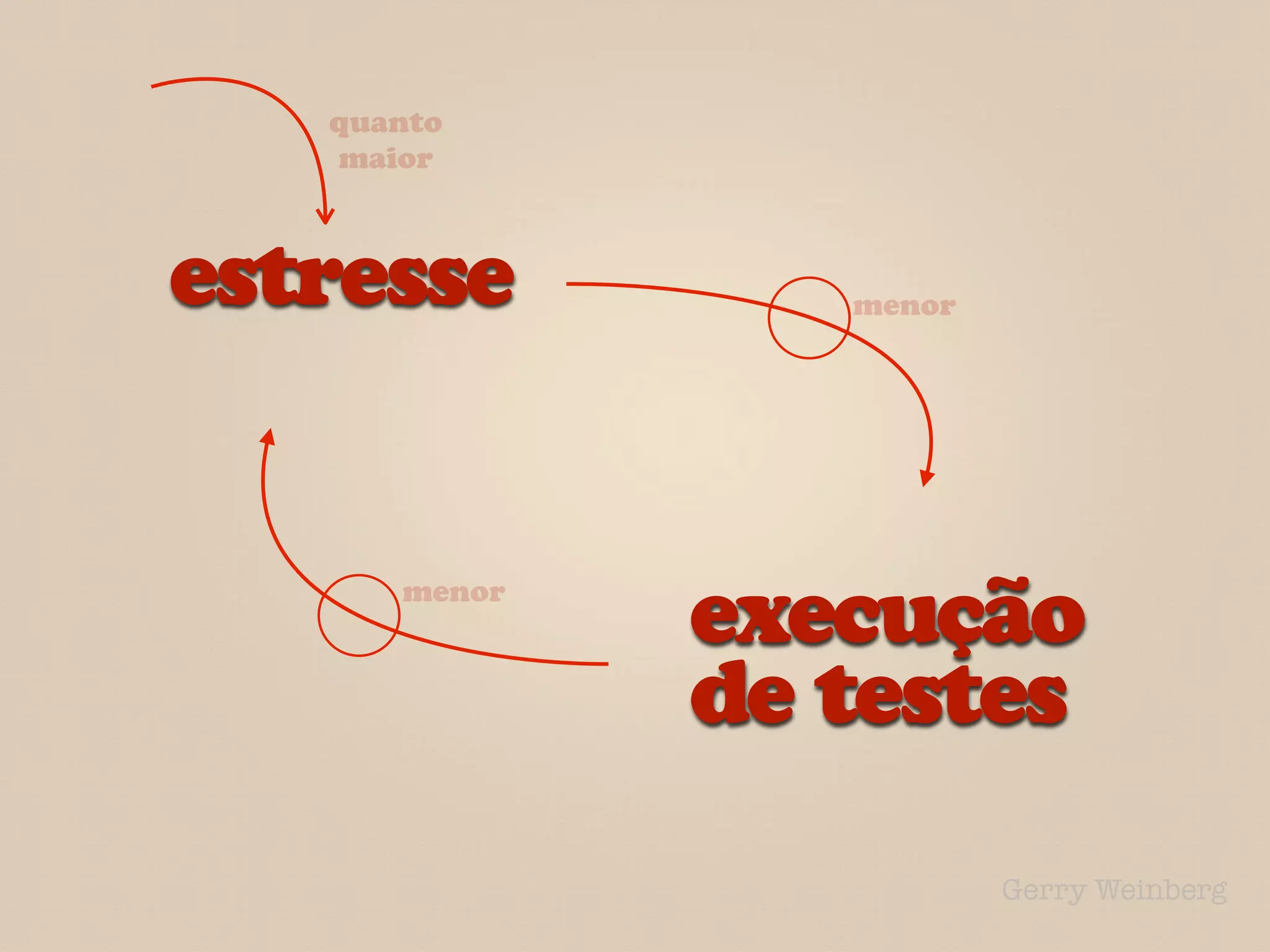 quanto
   maior



estresse         menor




      menor
              execução
              de testes
                         Gerry Weinberg
 