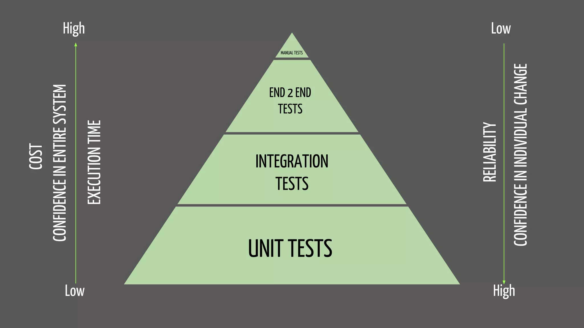 UNIT TESTS
INTEGRATION
TESTS
END 2 END
TESTS
MANUAL TESTS
CONFIDENCEINENTIRESYSTEM
CONFIDENCEININDIVIDUALCHANGE
EXECUTIONTIME
RELIABILITY
High
Low
Low
High
COST
 