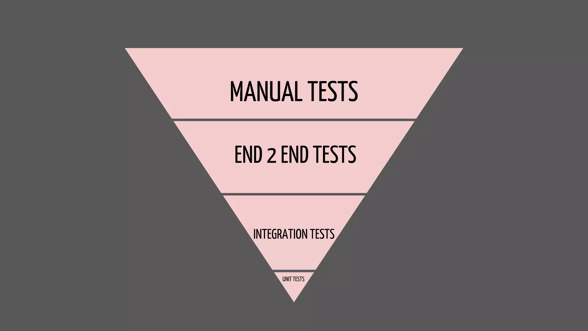 UNIT TESTS
INTEGRATION TESTS
END 2 END TESTS
MANUAL TESTS
 